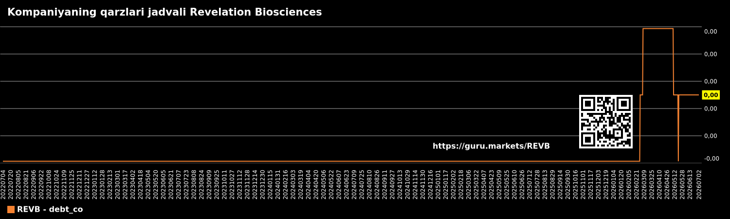 Kompaniyaning qarzlari jadvali Revelation Biosciences